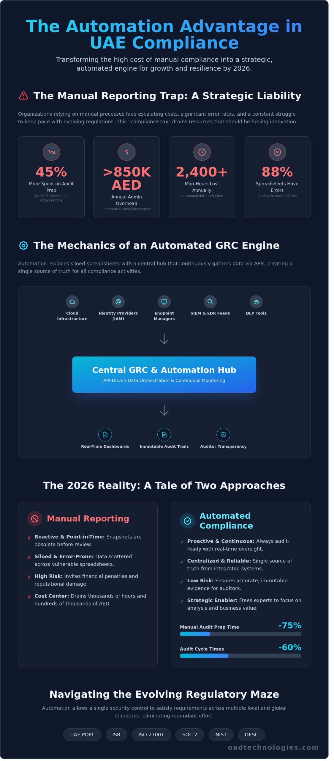 Compliance Reporting Automation: A Strategic Guide for Enterprise Resilience in 2026