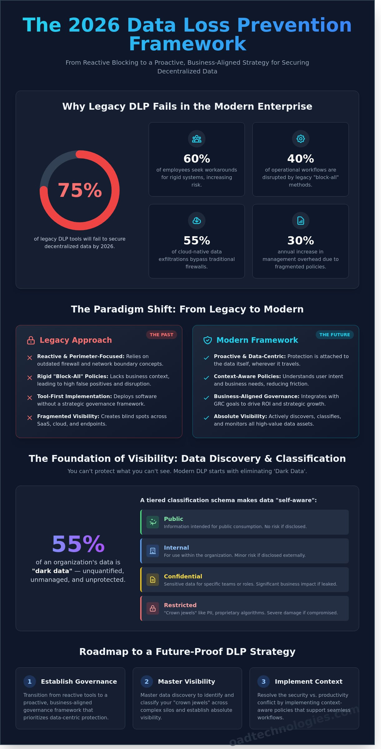 Developing a Robust DLP Strategy: The 2026 Enterprise Checklist