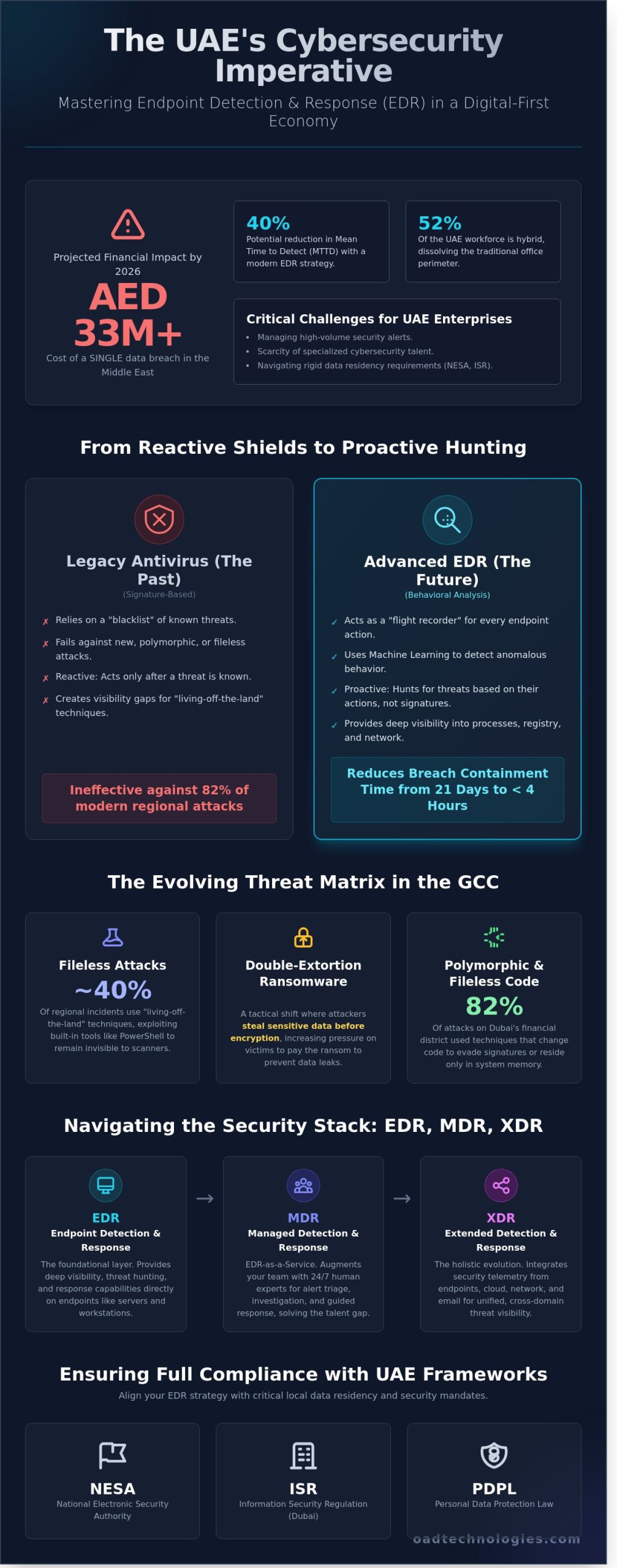 Endpoint Detection and Response (EDR) in the UAE: A 2026 Strategic Implementation Guide