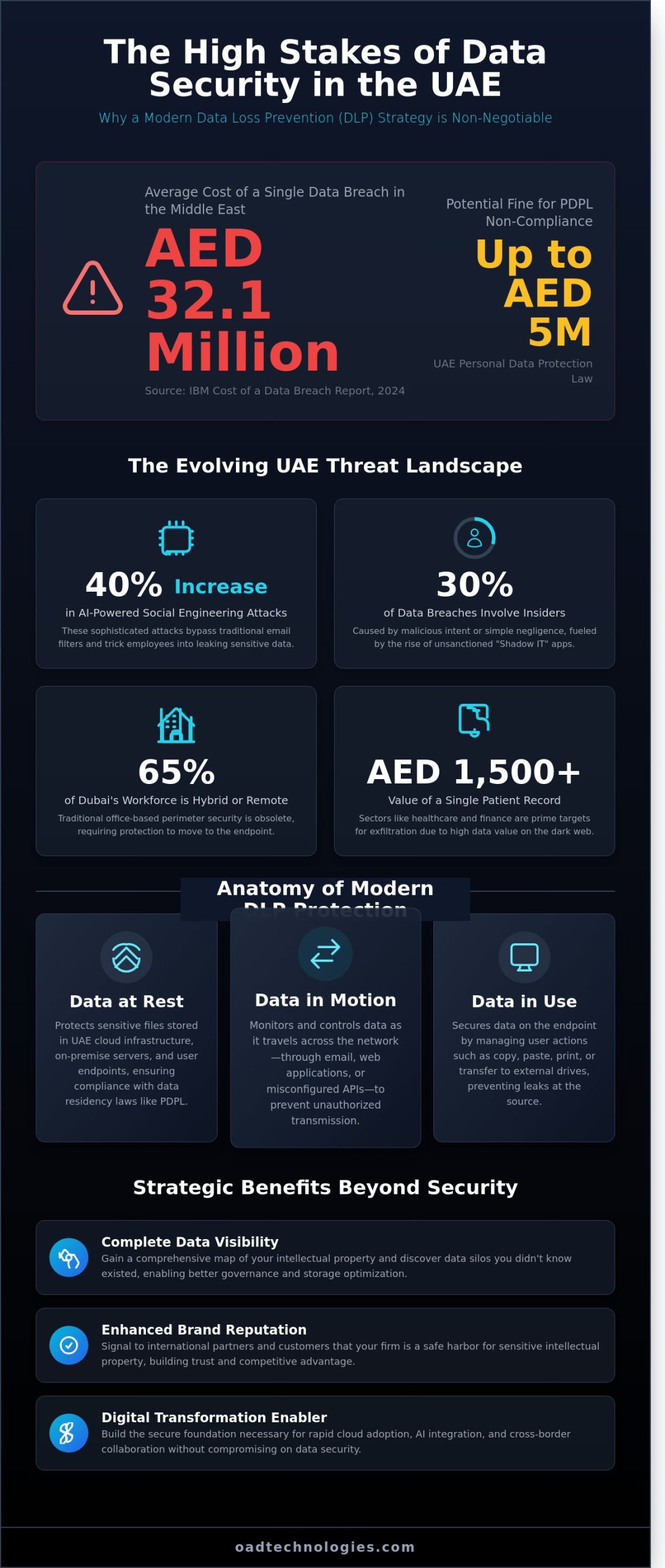 Enterprise DLP Solutions in Dubai: A Strategic Framework for 2026
