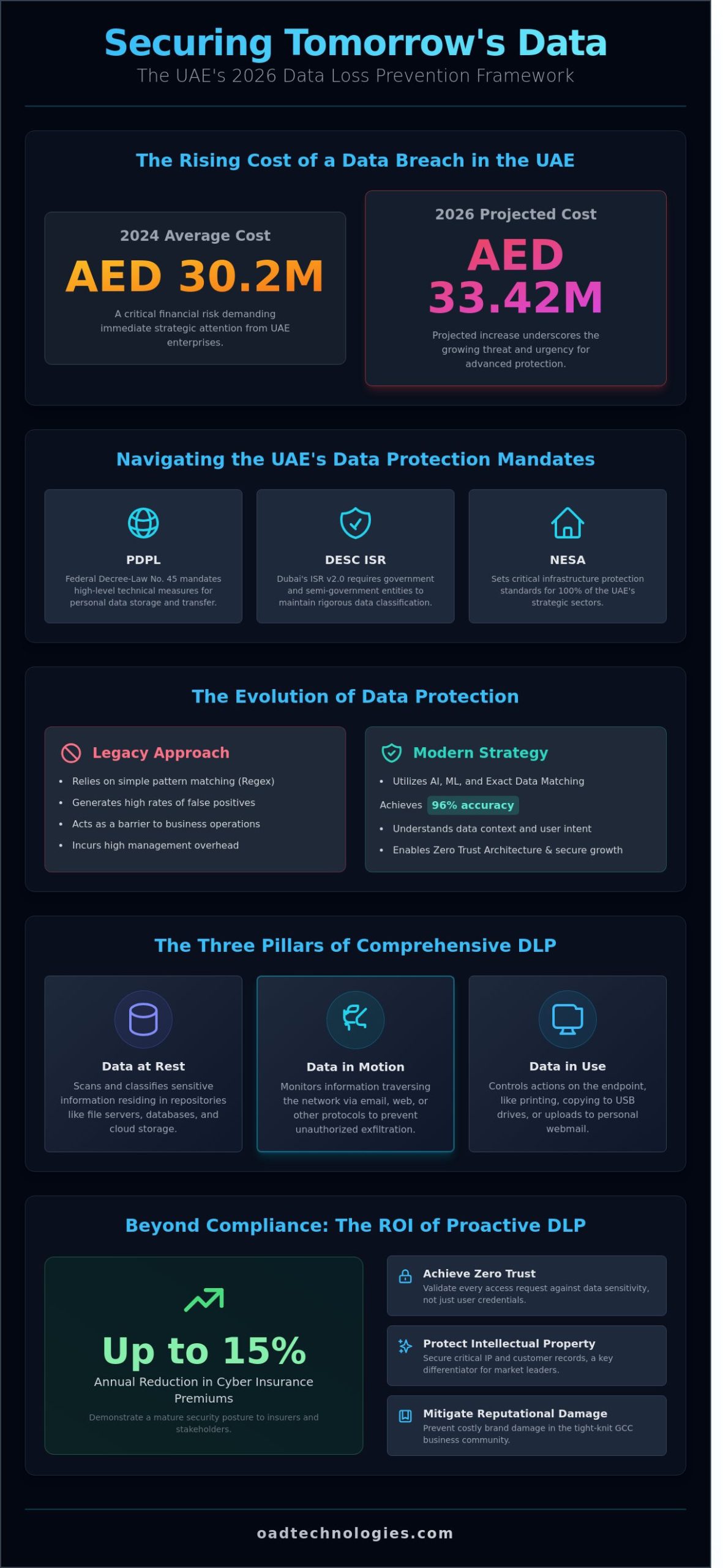 Enterprise Data Loss Prevention (DLP) Solutions in the UAE: A 2026 Strategic Framework