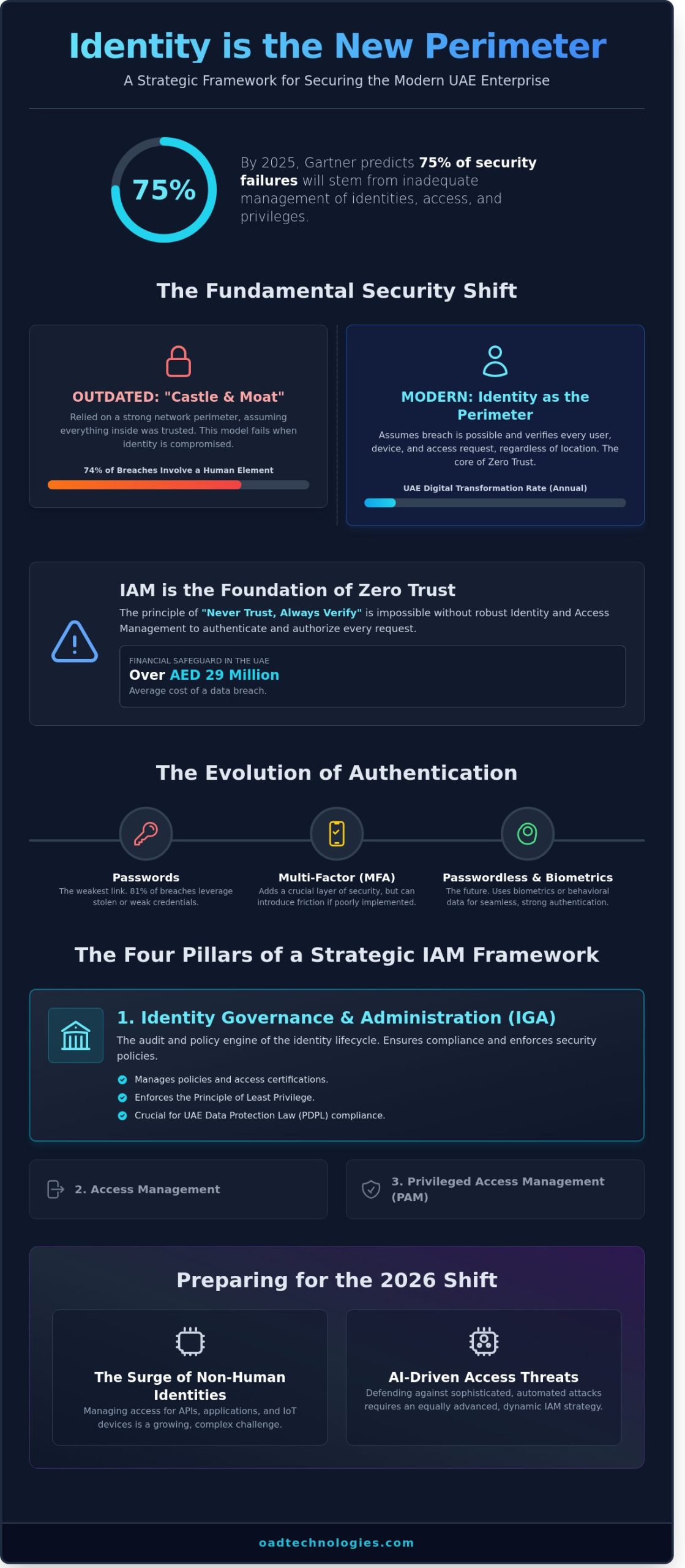 Identity and Access Management (IAM): A Strategic Framework for 2026