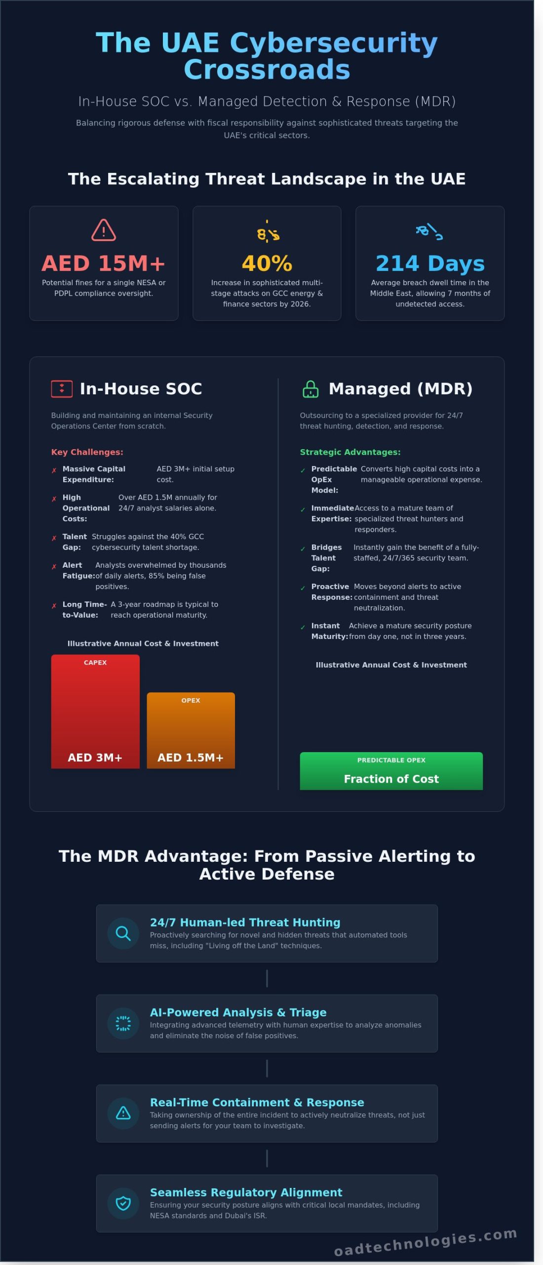 Managed Detection and Response (MDR) in the UAE: A CISO’s Strategic Guide for 2026