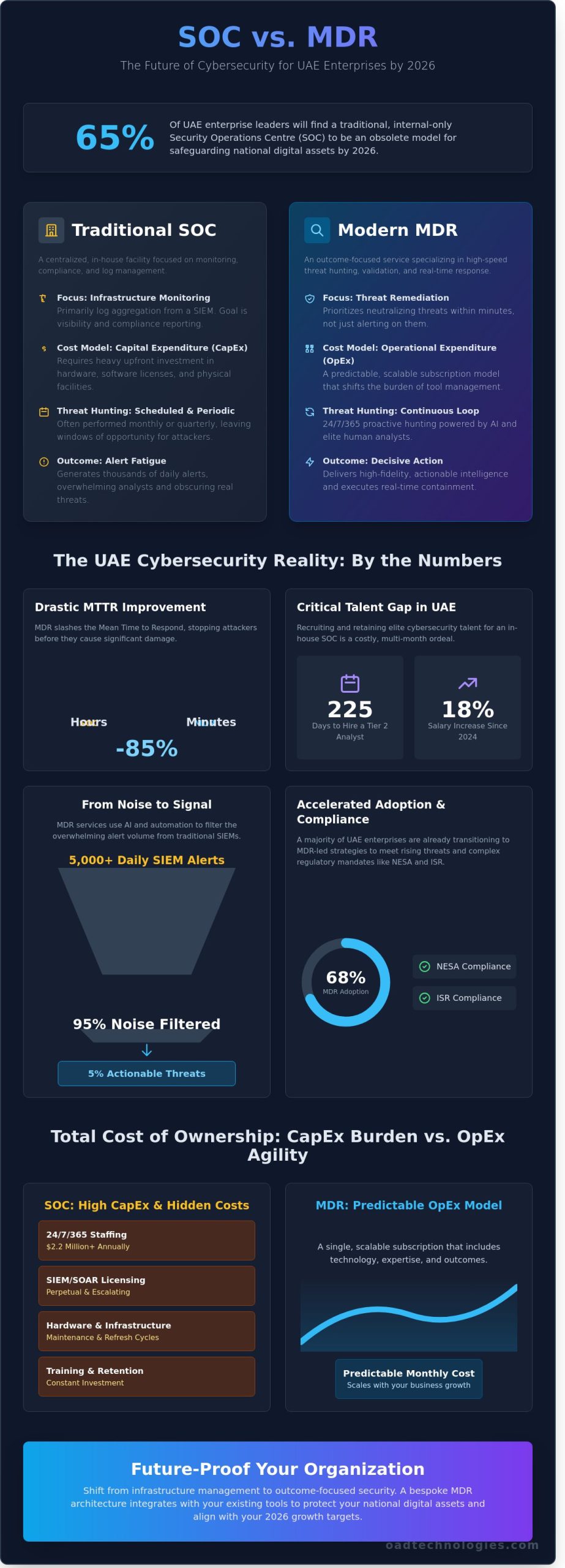 SOC vs MDR: A Strategic Comparison for UAE Enterprise Leaders in 2026