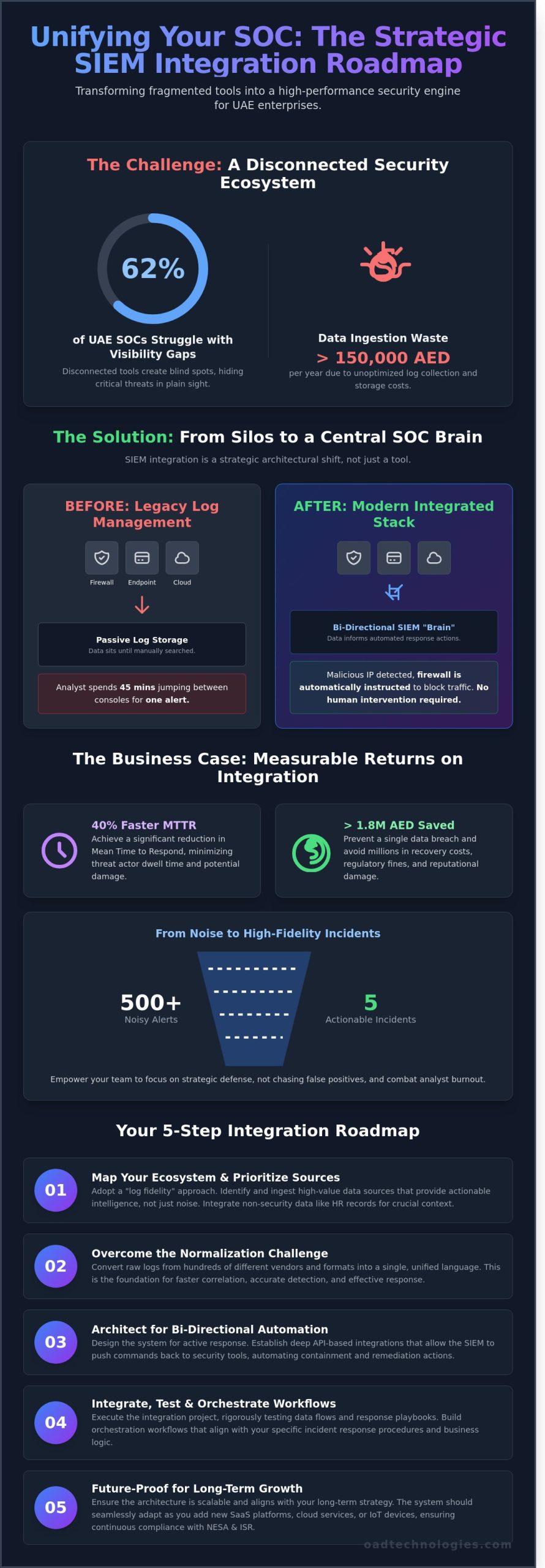 Strategic SIEM Integration: Building a Unified Security Ecosystem in 2026