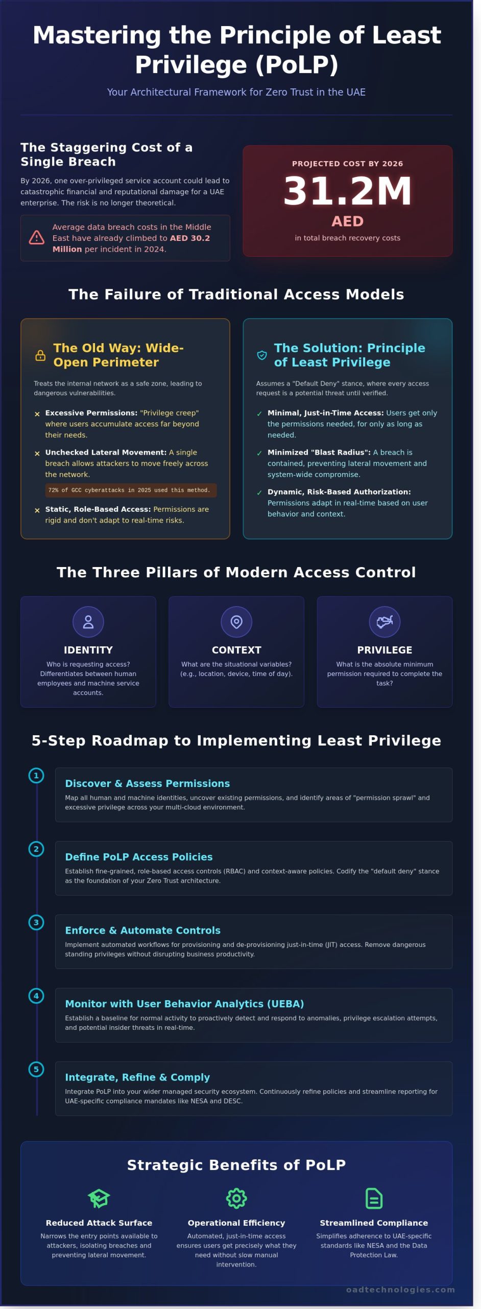 The Principle of Least Privilege (PoLP): A Strategic Enterprise Guide for 2026