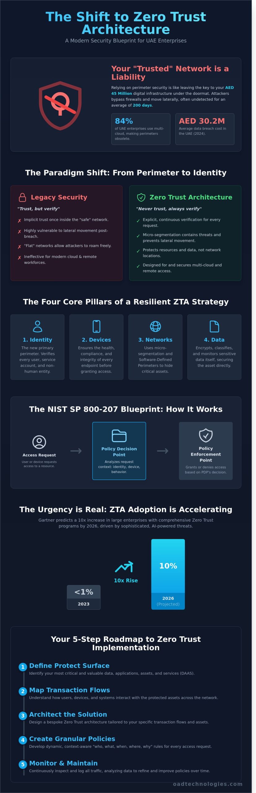 Zero Trust Architecture: A Strategic Framework for Modern Enterprise Security