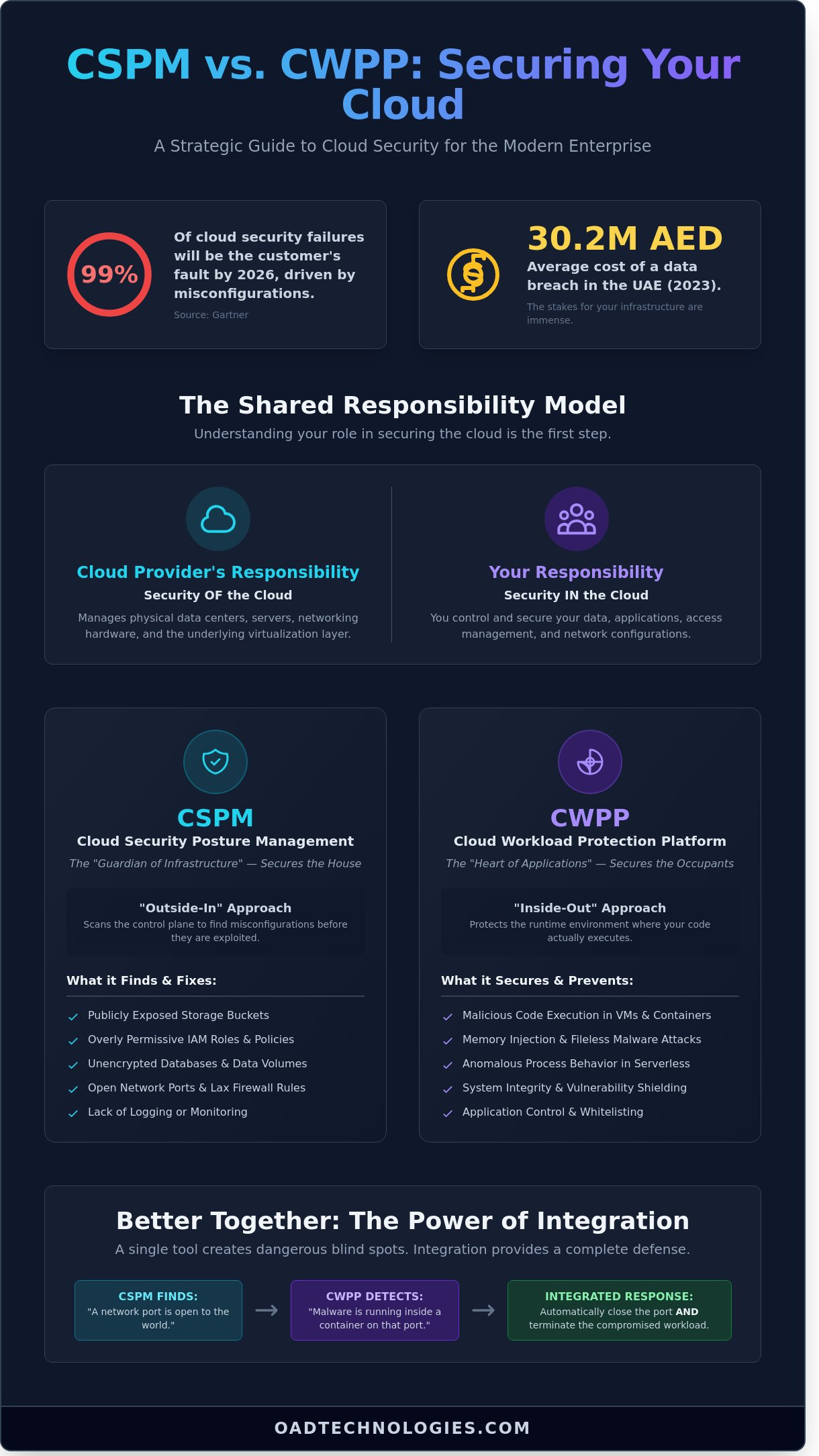 CSPM vs. CWPP: Navigating the Essentials of Cloud Security in 2026