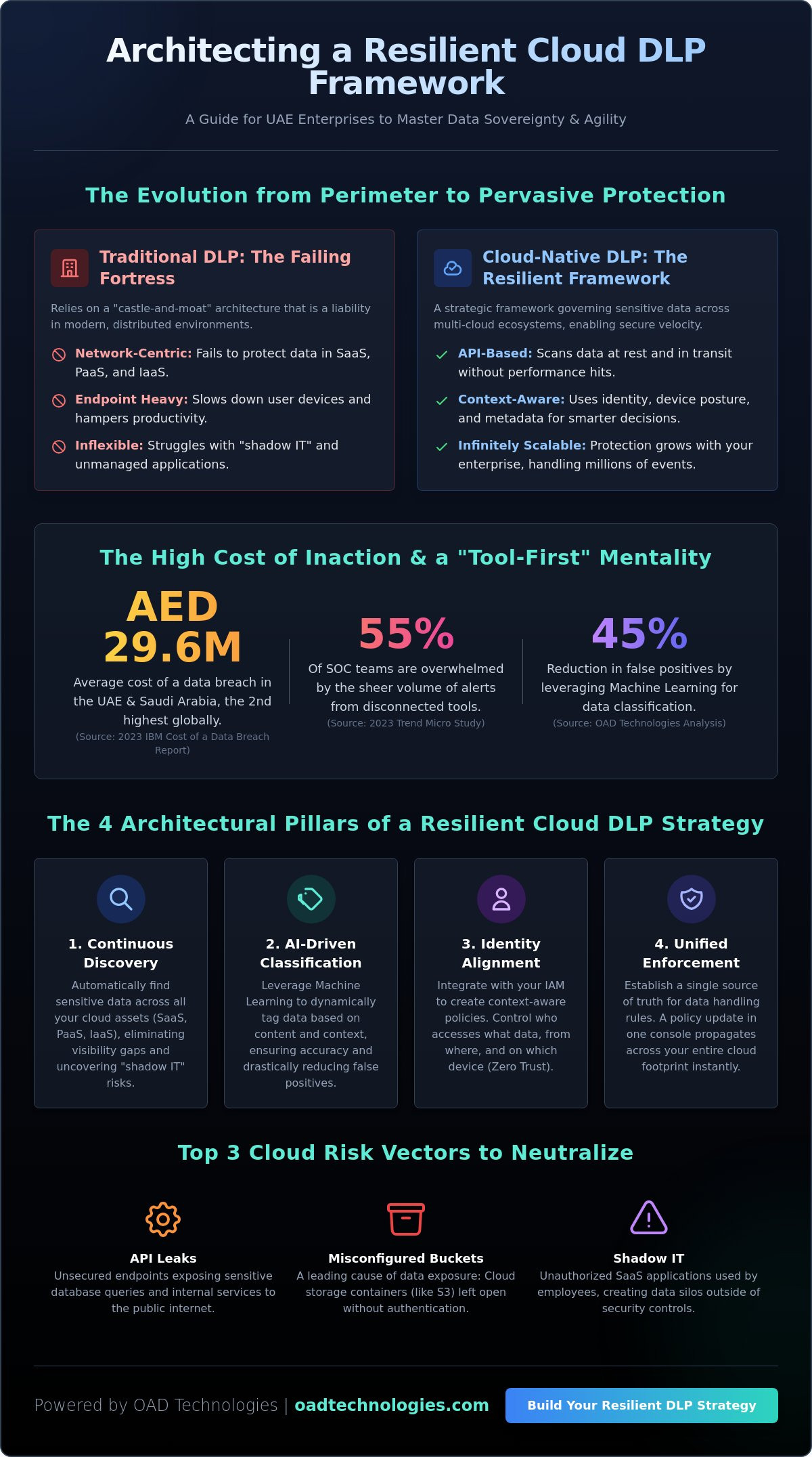 Cloud Data Loss Prevention Strategy: A Bespoke Architectural Guide for 2026