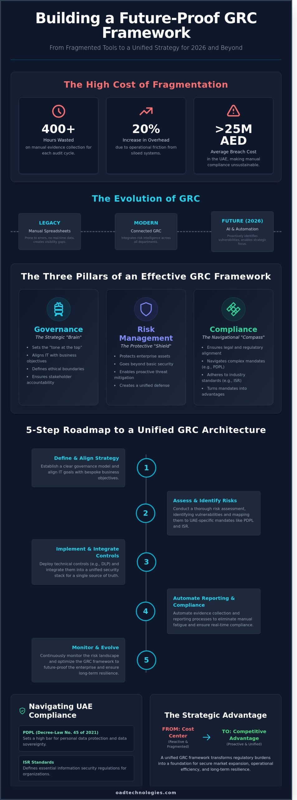 Developing a Robust GRC Framework: A Strategic How-To Guide for 2026
