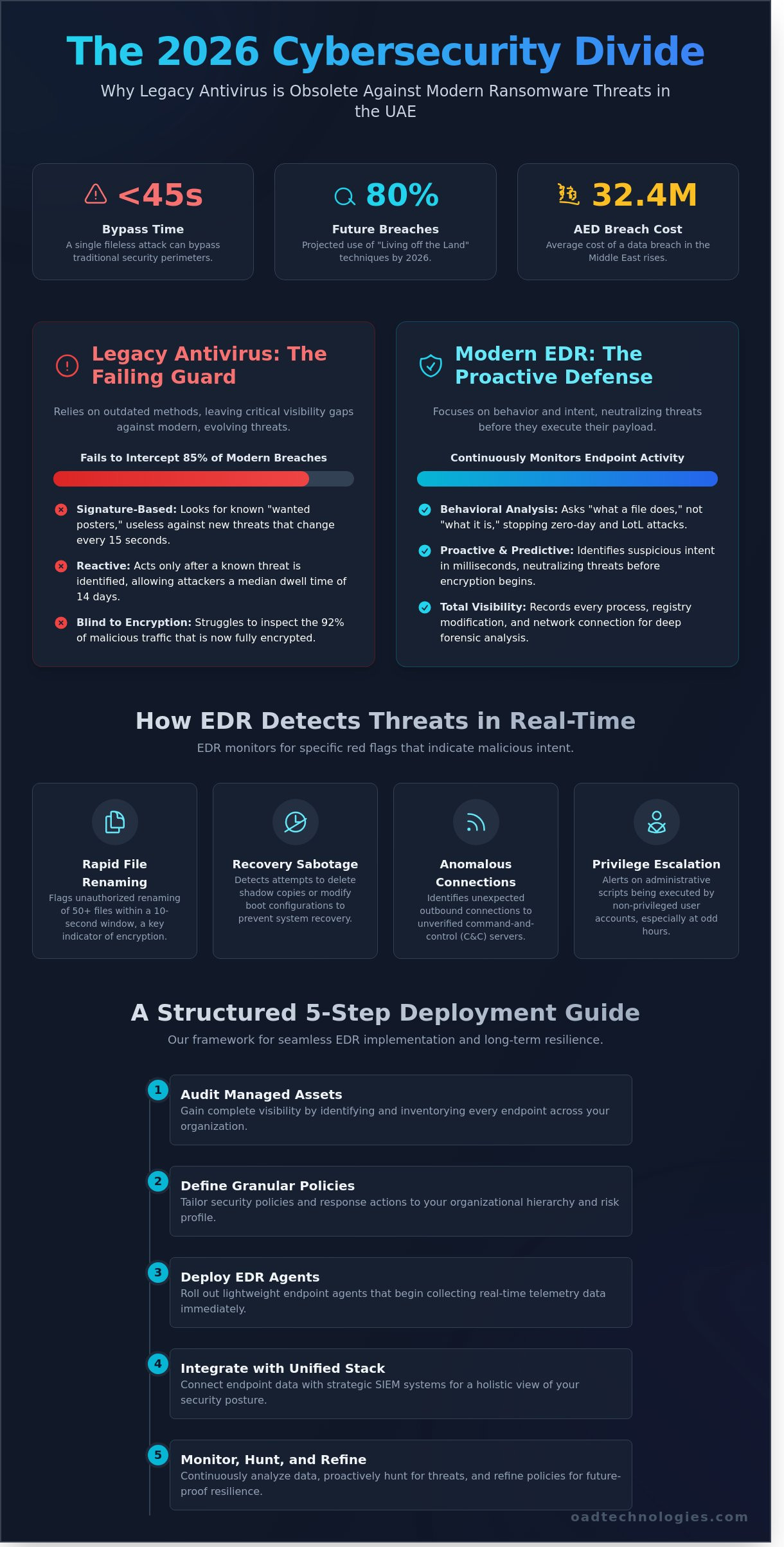 How EDR Ransomware Protection Neutralizes Modern Cyber Threats in 2026