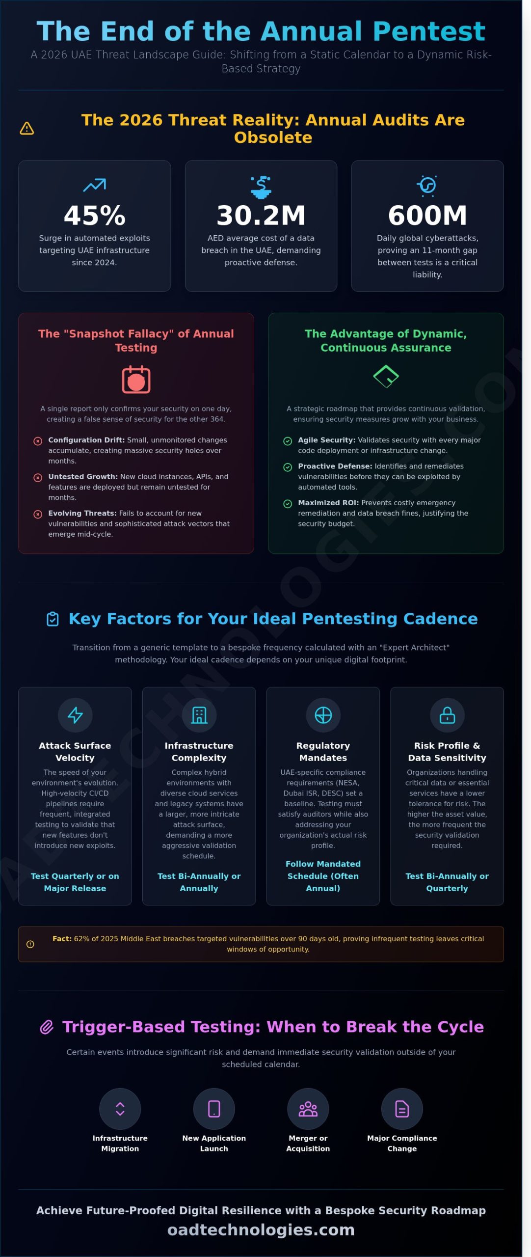 How Often to Conduct a Penetration Test: A 2026 Strategic Guide