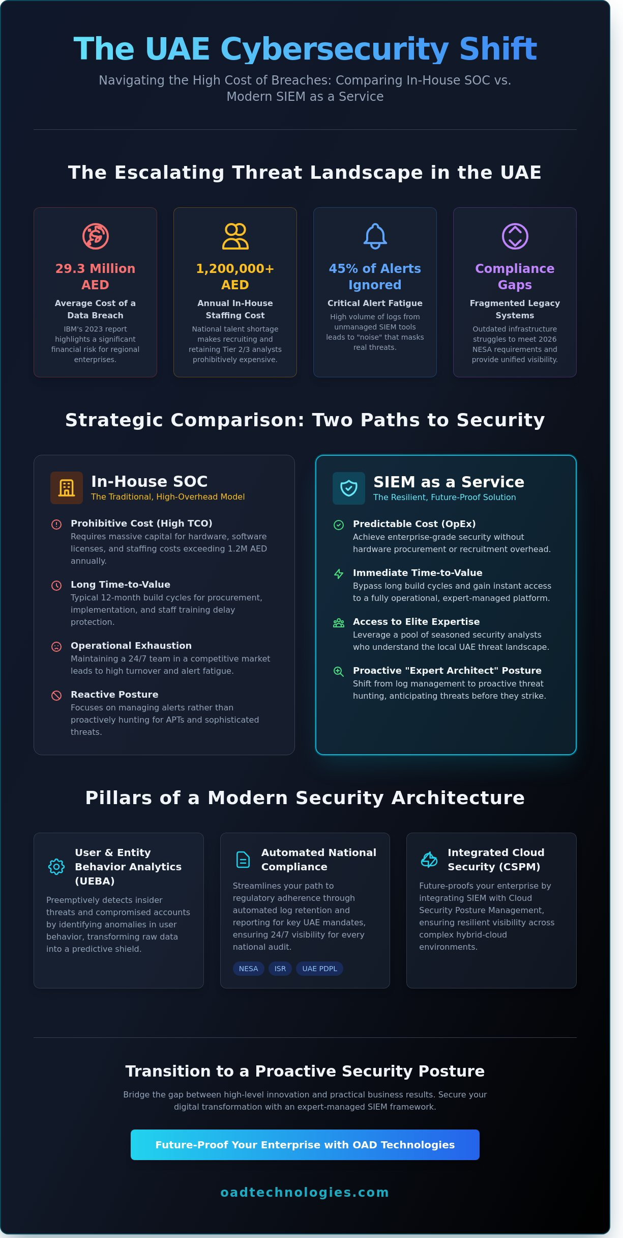 SIEM as a Service in the UAE: The 2026 Strategic Guide to Enterprise Security Monitoring