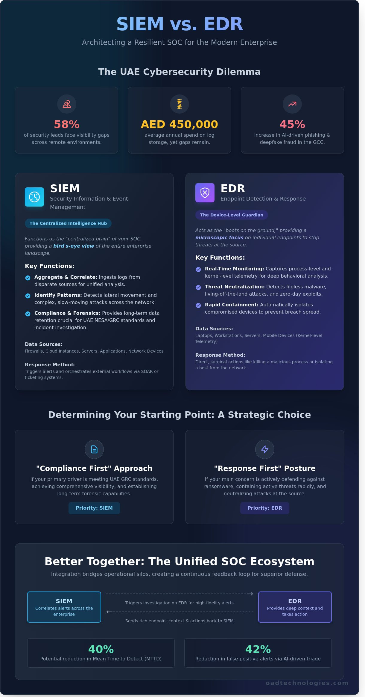 SIEM vs. EDR: A Strategic Comparison for Enterprise Security in 2026