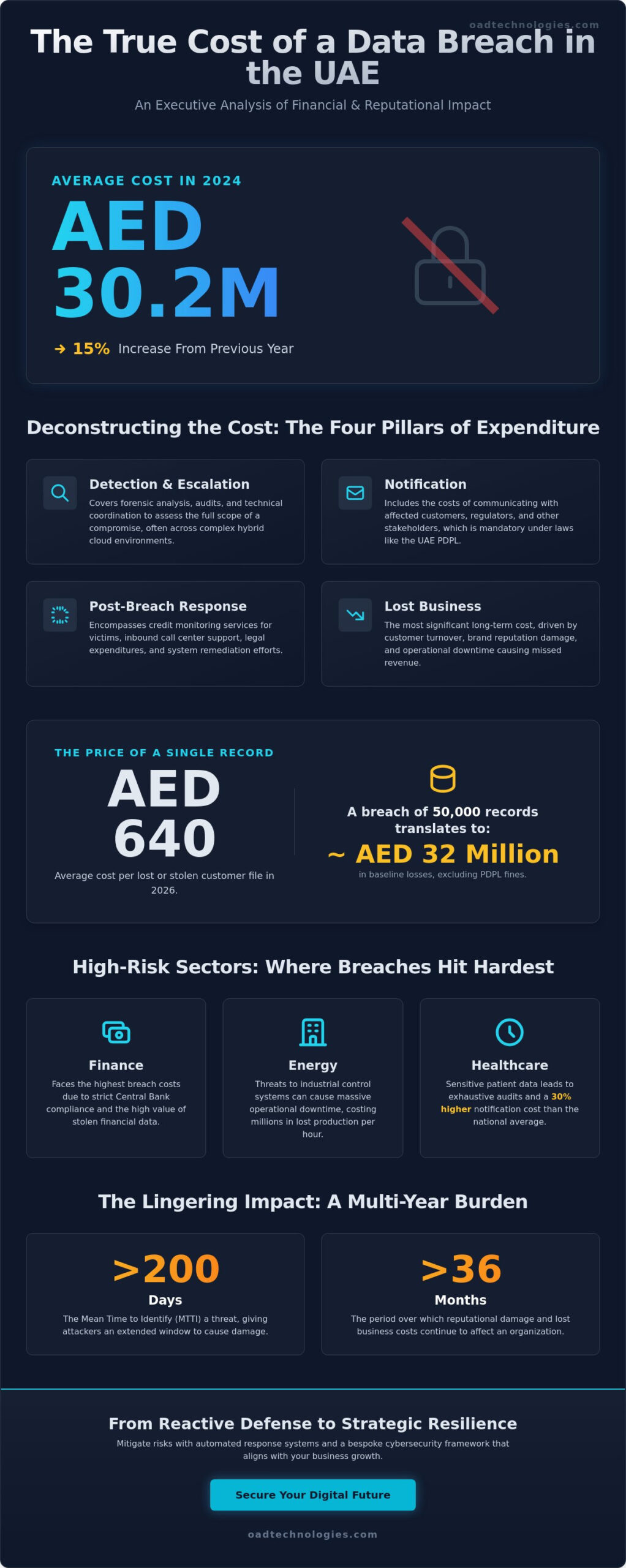 The Real Cost of a Data Breach in the UAE: A 2026 Strategic Analysis
