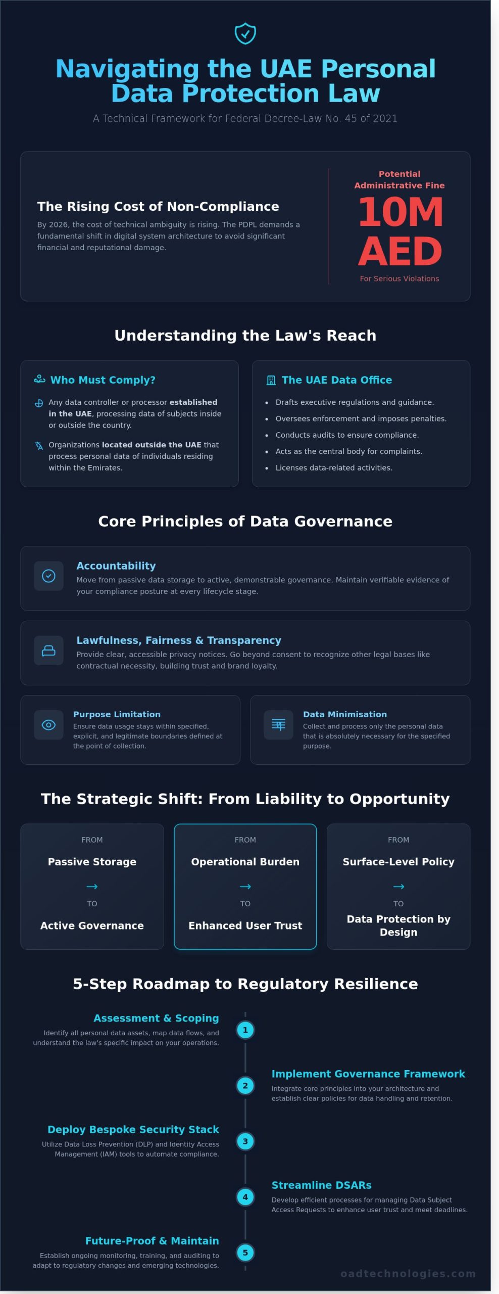The UAE Personal Data Protection Law: A Strategic Compliance Guide for 2026