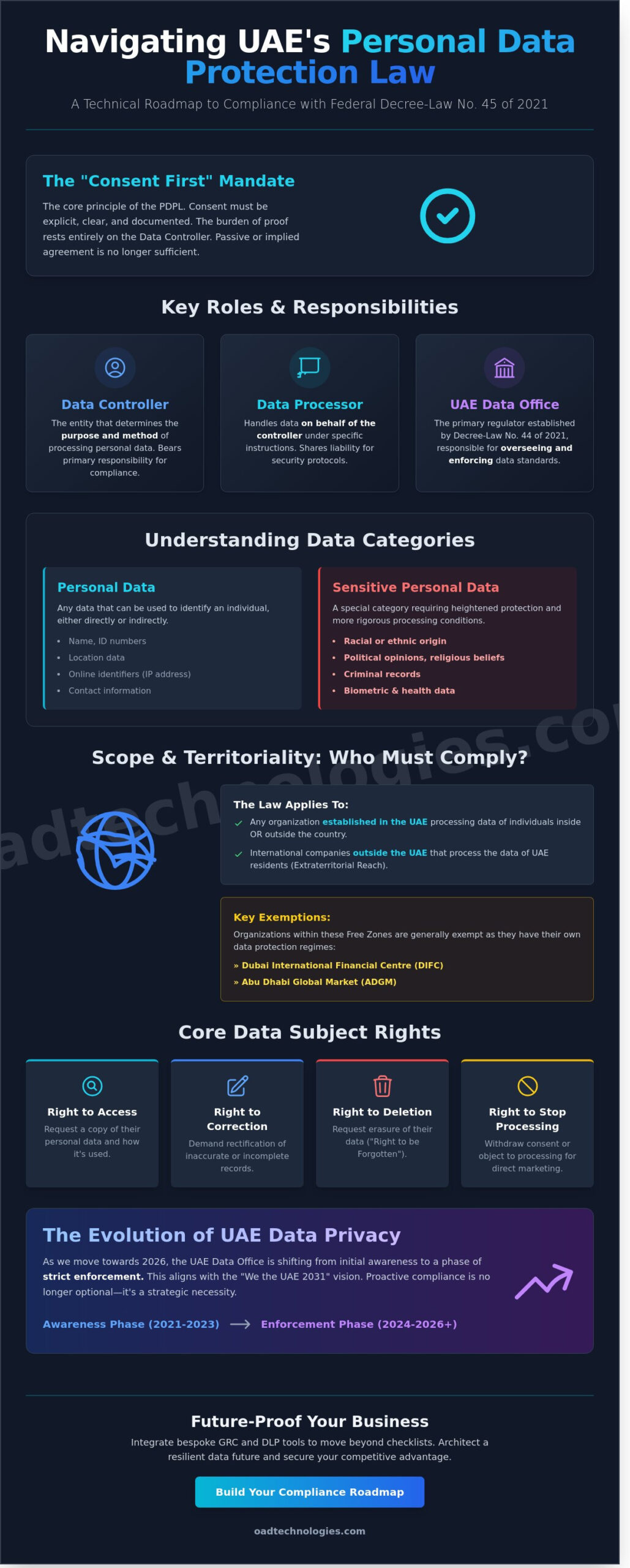 UAE Personal Data Protection Law Compliance: A Strategic Guide for 2026