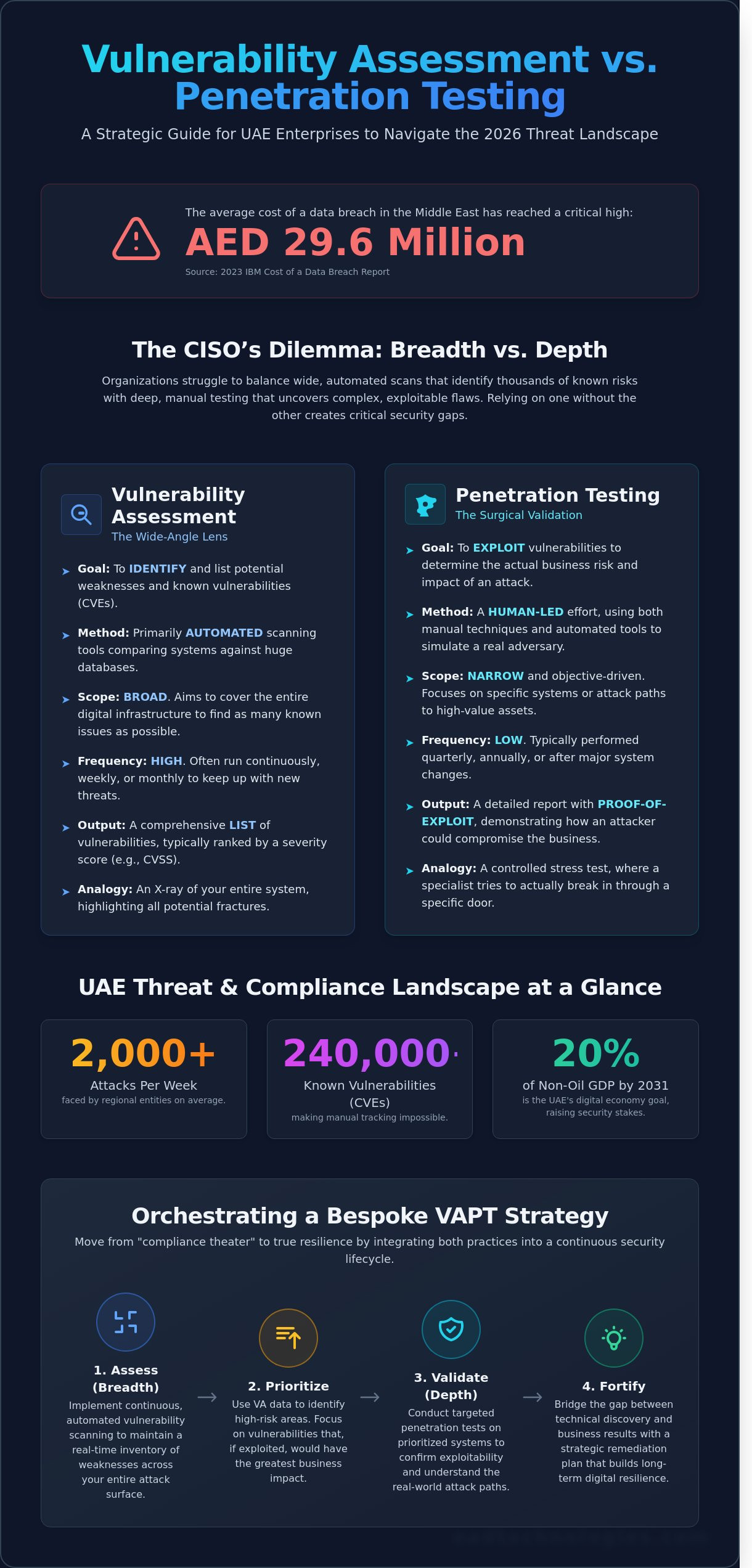 Vulnerability Assessment vs Penetration Testing: A Strategic Comparison for 2026
