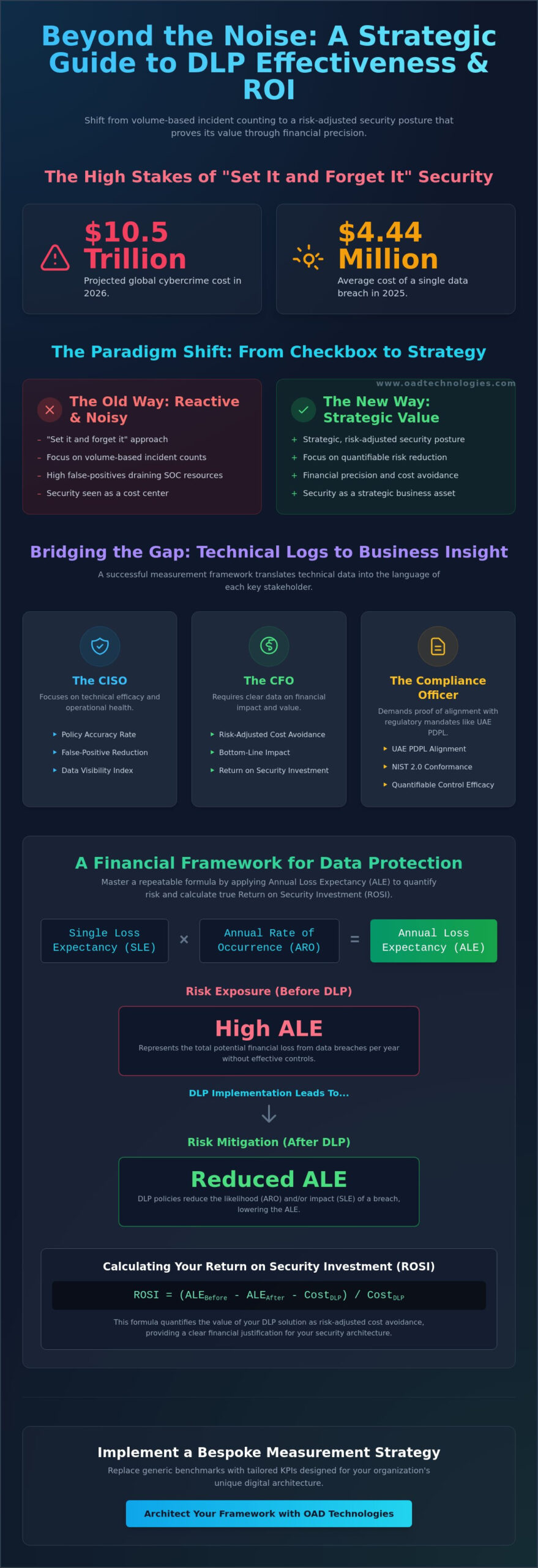 Measuring DLP Effectiveness and ROI: A Strategic Framework for 2026